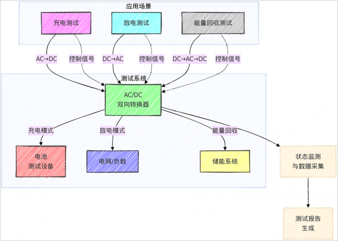最新の会社ニュース バッテリー試験技術とAC/DC双方向変換技術の統合開発に関する報告書  2