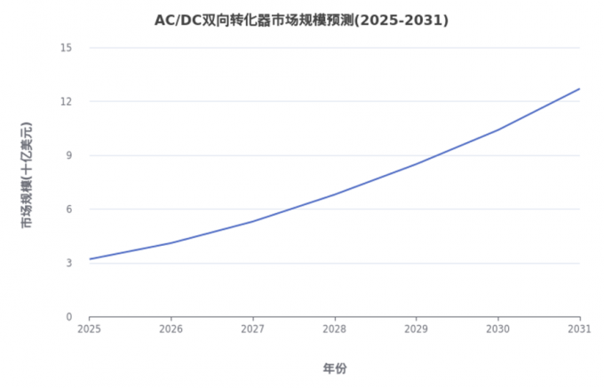 最新の会社ニュース バッテリー試験技術とAC/DC双方向変換技術の統合開発に関する報告書  3
