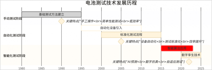 最新の会社ニュース バッテリー試験技術とAC/DC双方向変換技術の統合開発に関する報告書  0