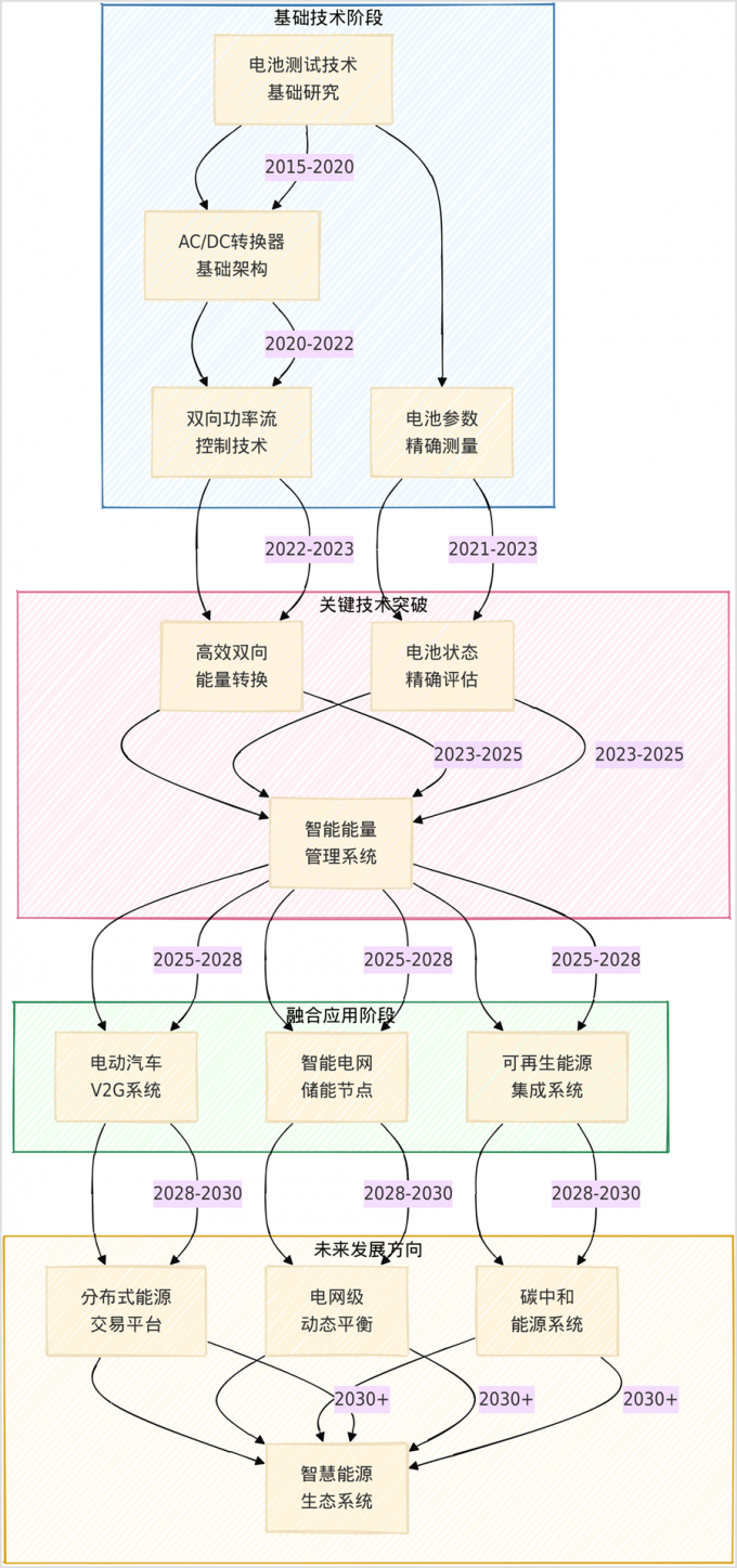 最新の会社ニュース バッテリー試験技術とAC/DC双方向変換技術の統合開発に関する報告書  7